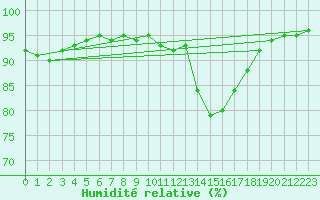 Courbe de l'humidit relative pour Hestrud (59)