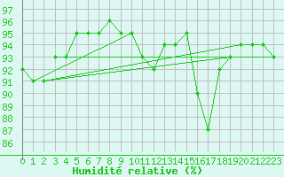 Courbe de l'humidit relative pour Xonrupt-Longemer (88)