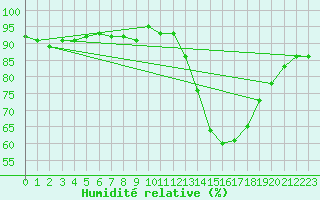 Courbe de l'humidit relative pour Melle (Be)