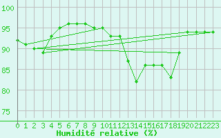 Courbe de l'humidit relative pour Chailles (41)