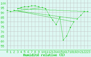 Courbe de l'humidit relative pour Soria (Esp)