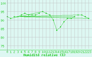 Courbe de l'humidit relative pour Verges (Esp)