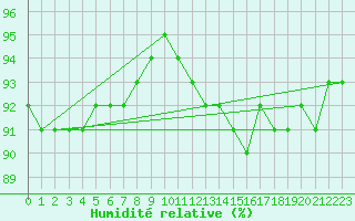 Courbe de l'humidit relative pour Nostang (56)