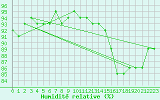 Courbe de l'humidit relative pour Neuville-de-Poitou (86)