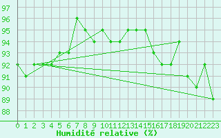 Courbe de l'humidit relative pour Trappes (78)