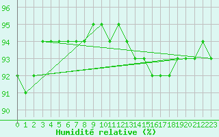 Courbe de l'humidit relative pour Laqueuille (63)