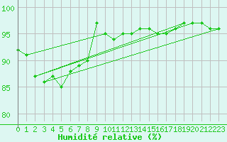 Courbe de l'humidit relative pour Cap de la Hve (76)