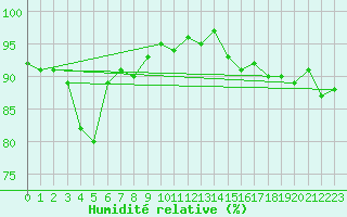 Courbe de l'humidit relative pour Vanclans (25)