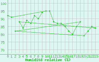 Courbe de l'humidit relative pour Ploumanac'h (22)