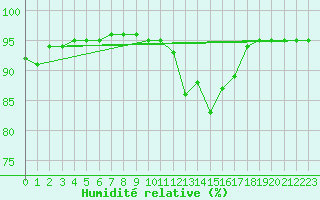Courbe de l'humidit relative pour Ploumanac'h (22)