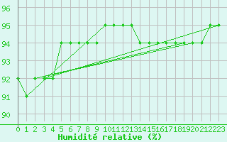Courbe de l'humidit relative pour Guret (23)