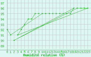 Courbe de l'humidit relative pour Laqueuille (63)