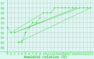 Courbe de l'humidit relative pour Lasne (Be)