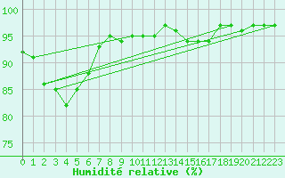 Courbe de l'humidit relative pour Melle (Be)