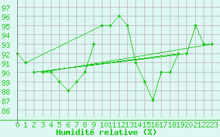 Courbe de l'humidit relative pour Saint-Nazaire (44)