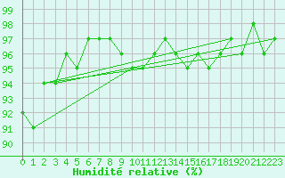 Courbe de l'humidit relative pour Montlimar (26)