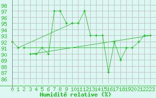 Courbe de l'humidit relative pour Bures-sur-Yvette (91)
