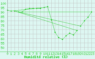 Courbe de l'humidit relative pour Guidel (56)