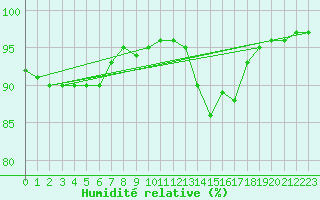 Courbe de l'humidit relative pour Langres (52) 