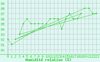 Courbe de l'humidit relative pour Croisette (62)