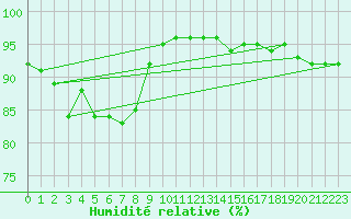Courbe de l'humidit relative pour Weissenburg