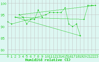 Courbe de l'humidit relative pour Vernines (63)