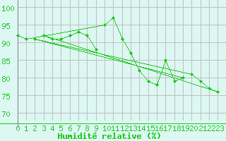 Courbe de l'humidit relative pour Chivres (Be)