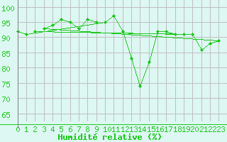 Courbe de l'humidit relative pour Trelly (50)