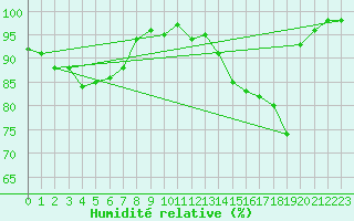 Courbe de l'humidit relative pour Le Talut - Belle-Ile (56)