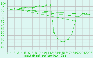 Courbe de l'humidit relative pour Aoste (It)