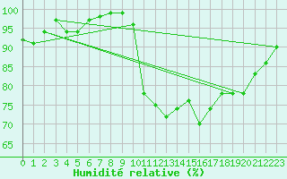 Courbe de l'humidit relative pour Segovia