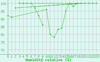 Courbe de l'humidit relative pour Beznau