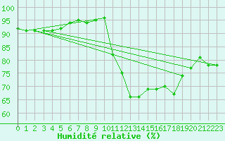 Courbe de l'humidit relative pour Forceville (80)