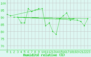 Courbe de l'humidit relative pour Diepenbeek (Be)
