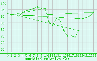 Courbe de l'humidit relative pour Dinard (35)