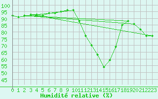 Courbe de l'humidit relative pour Saint-Saturnin-Ls-Avignon (84)