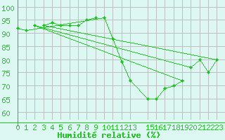Courbe de l'humidit relative pour Sorcy-Bauthmont (08)