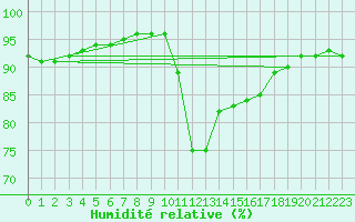 Courbe de l'humidit relative pour Pointe de Chassiron (17)