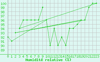 Courbe de l'humidit relative pour Bingley