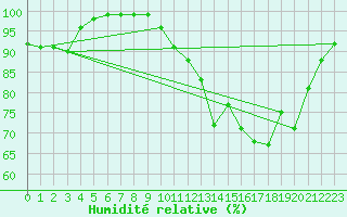 Courbe de l'humidit relative pour Rochefort Saint-Agnant (17)
