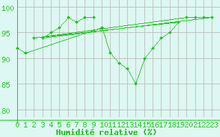 Courbe de l'humidit relative pour Belfort-Dorans (90)