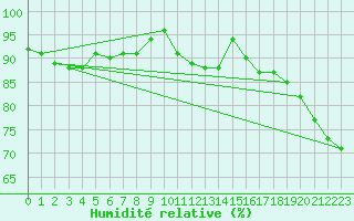 Courbe de l'humidit relative pour Lycksele