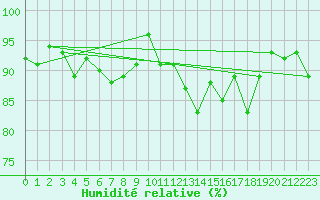 Courbe de l'humidit relative pour Retie (Be)