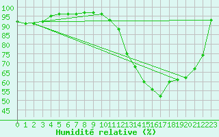 Courbe de l'humidit relative pour Tours (37)