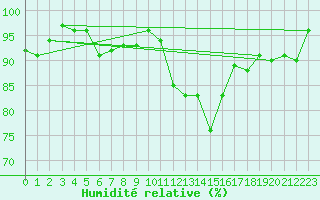 Courbe de l'humidit relative pour Novo Mesto