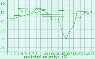 Courbe de l'humidit relative pour Brive-Souillac (19)