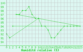 Courbe de l'humidit relative pour Plymouth (UK)