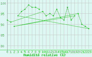 Courbe de l'humidit relative pour Buchs / Aarau