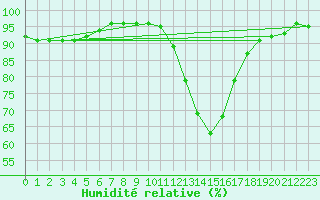 Courbe de l'humidit relative pour Woluwe-Saint-Pierre (Be)
