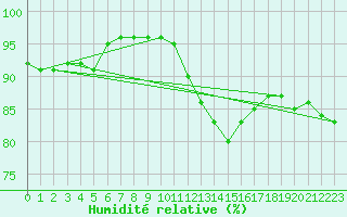 Courbe de l'humidit relative pour Pully-Lausanne (Sw)